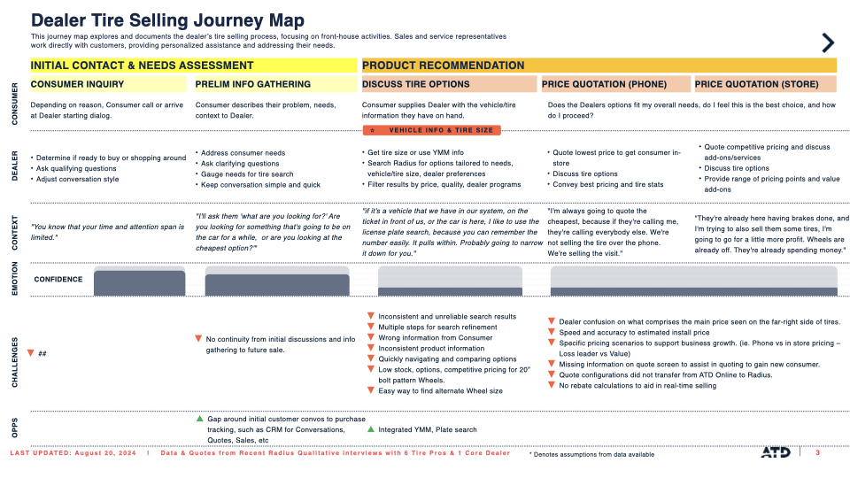Dealer tire selling journey map with consumer and dealer lanes, context quotes, confidence indicators, and friction points