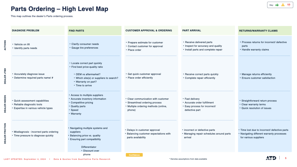 Parts ordering high-level journey map showing actions, jobs-to-be-done, dealer needs, expertise, and friction points across five stages