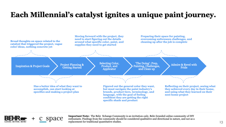 Millennial interior paint customer journey map showing five stages from inspiration through admiration