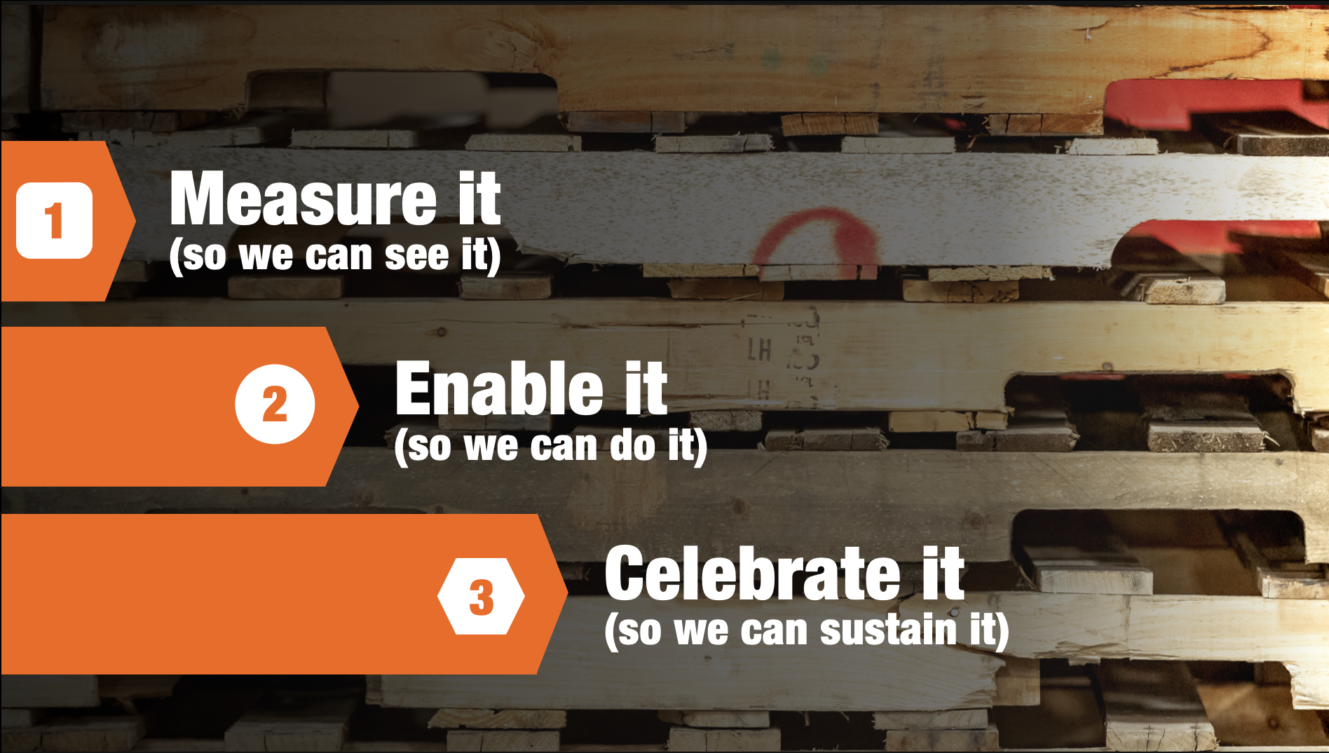 The three-pillar Customer-Back framework: Measure it (so we can see it), Enable it (so we can do it), Celebrate it (so we can sustain it)